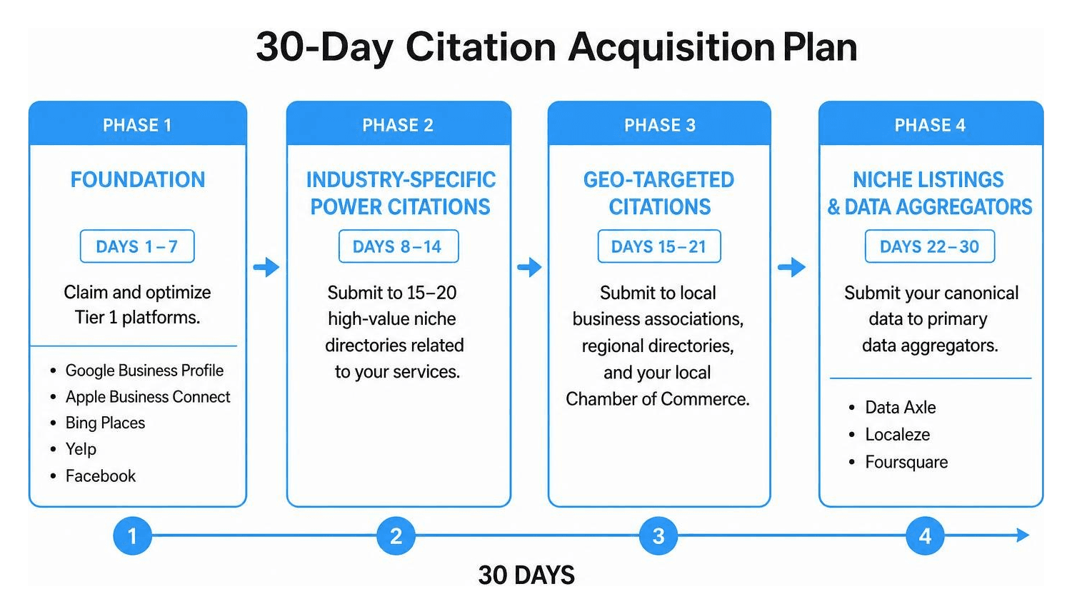 30-day citation acquisition plan covering foundational, industry, local, and aggregator phases
