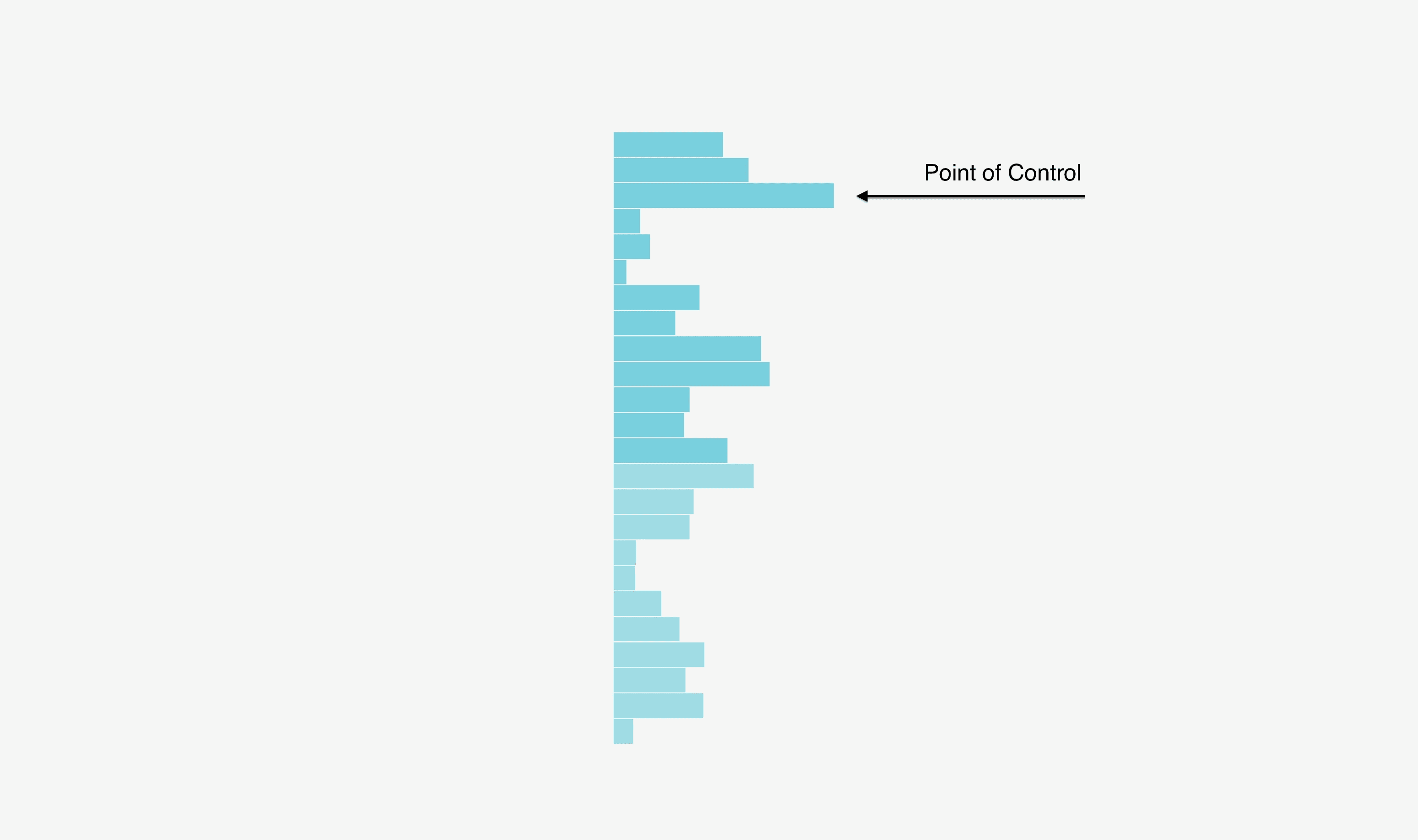 Point of Control illustration for market profile.