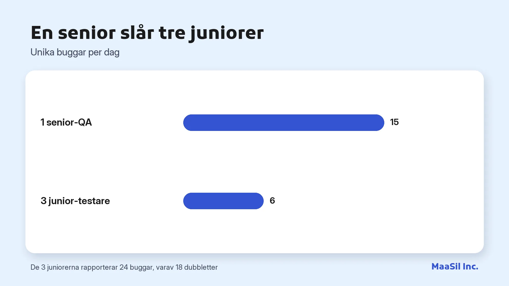 Diagram: en senior-QA hittar 15 unika buggar per dag mot 6 för tre junior-testare tillsammans