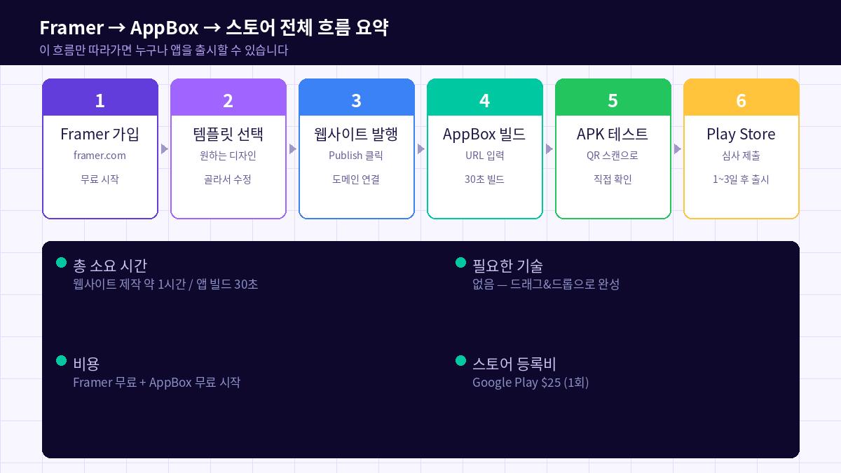 Framer AppBox 스토어 전체 흐름 요약 6단계