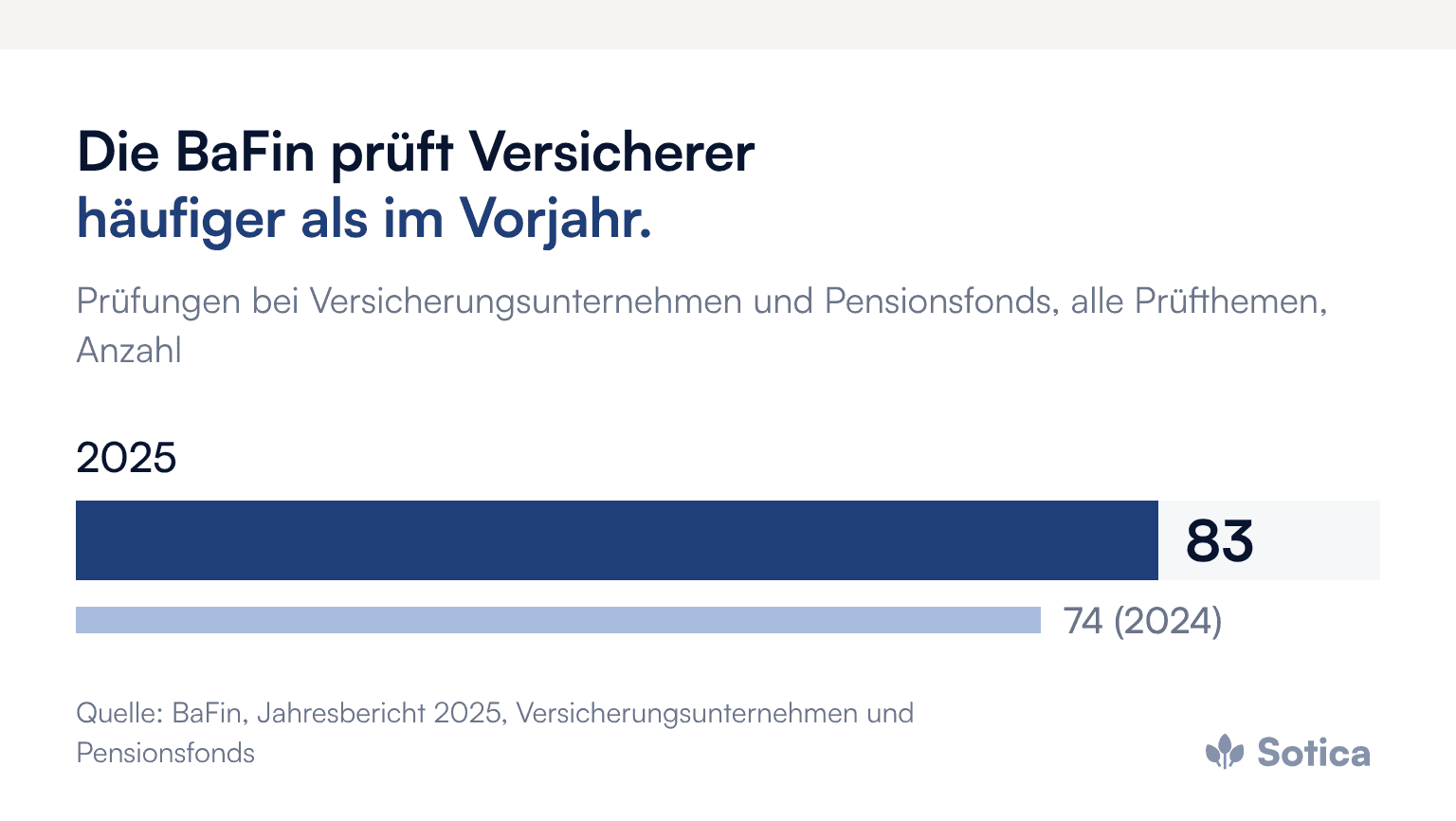 Balkendiagramm: Die BaFin nahm 2025 insgesamt 83 Prüfungen bei Versicherungsunternehmen und Pensionsfonds vor, nach 74 im Jahr 2024; die Zahl umfasst alle Prüfthemen. Quelle: BaFin, Jahresbericht 2025.