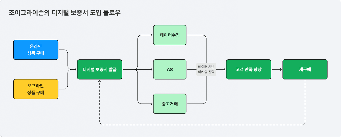 조이그라이슨 디지털 보증서 도입 플로우