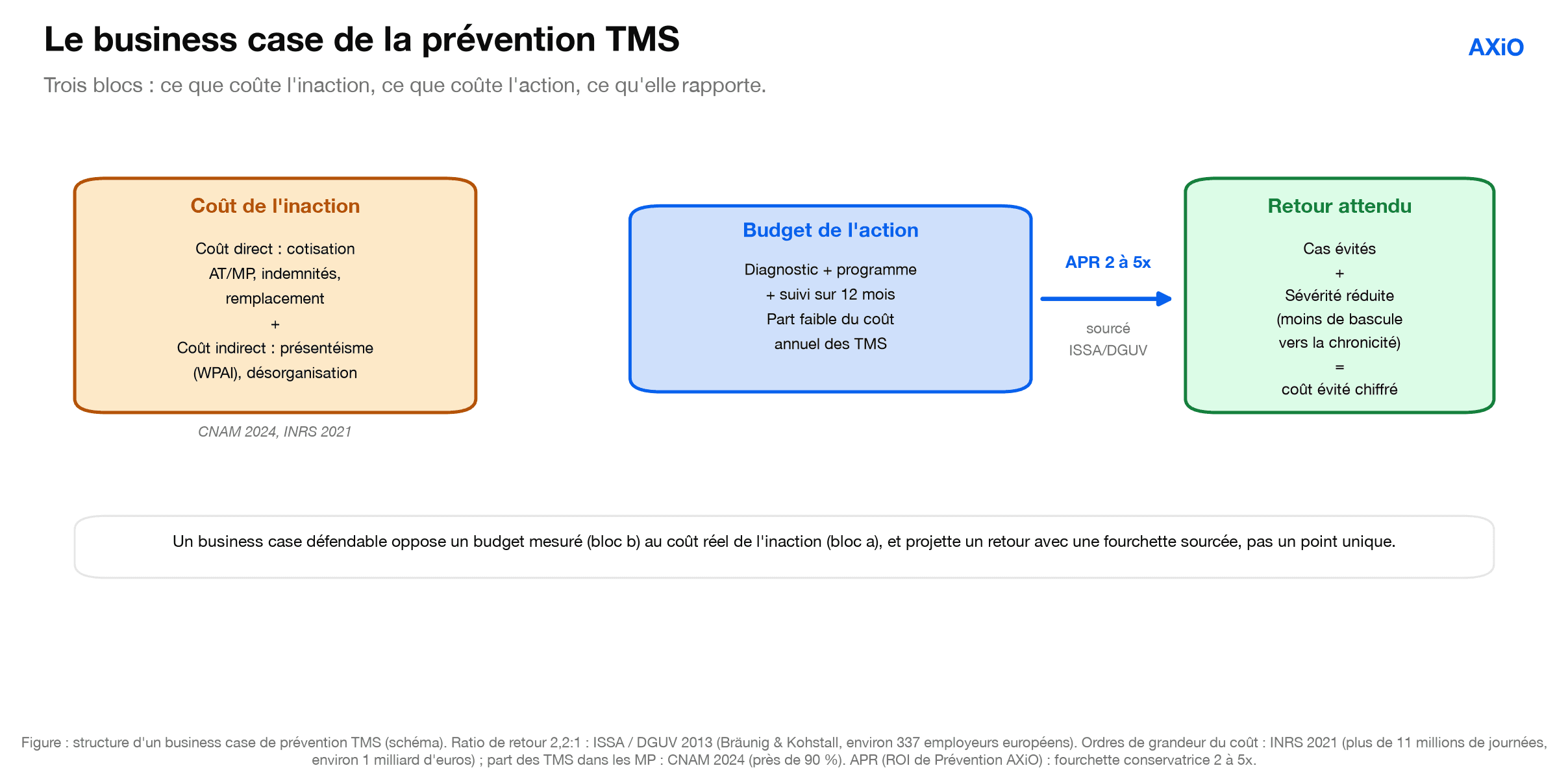 Figure : la structure d'un business case de prévention TMS