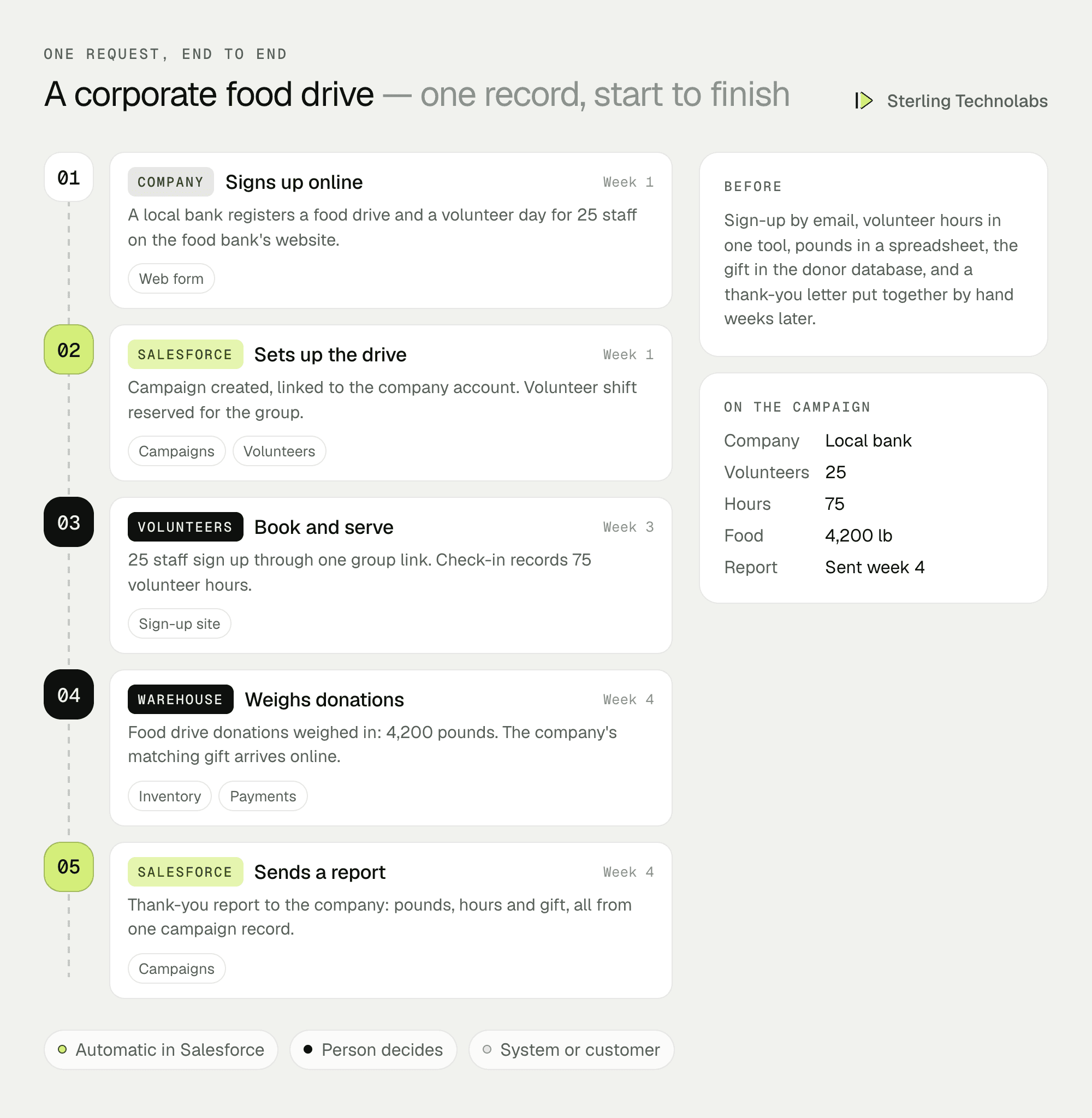 One corporate food drive end to end: company signs up online, volunteers book shifts, donated pounds come in from the warehouse system, the gift is recorded and the company gets a thank-you report