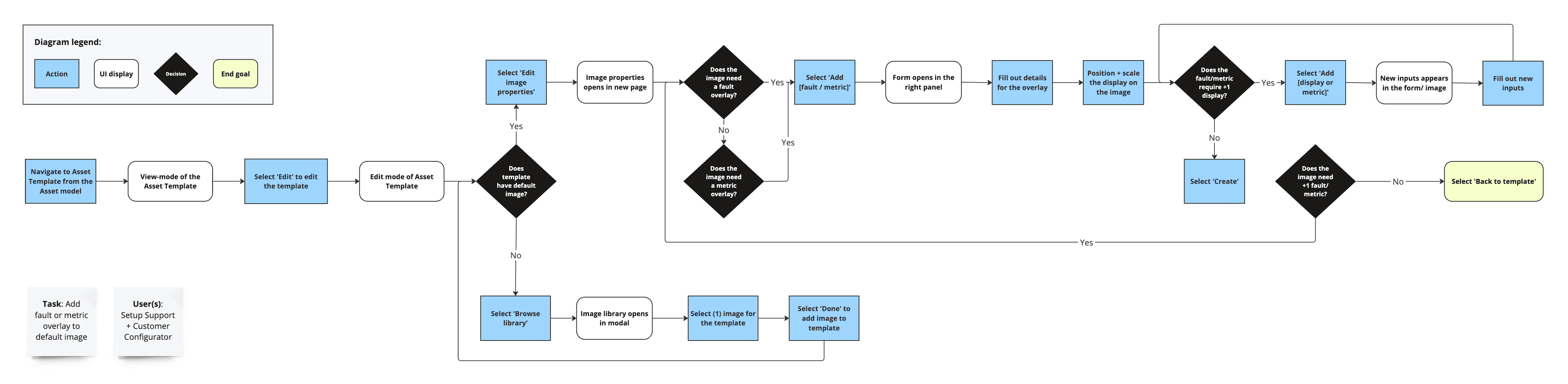 Task flow diagram for adding a fault or metric overlay to an image