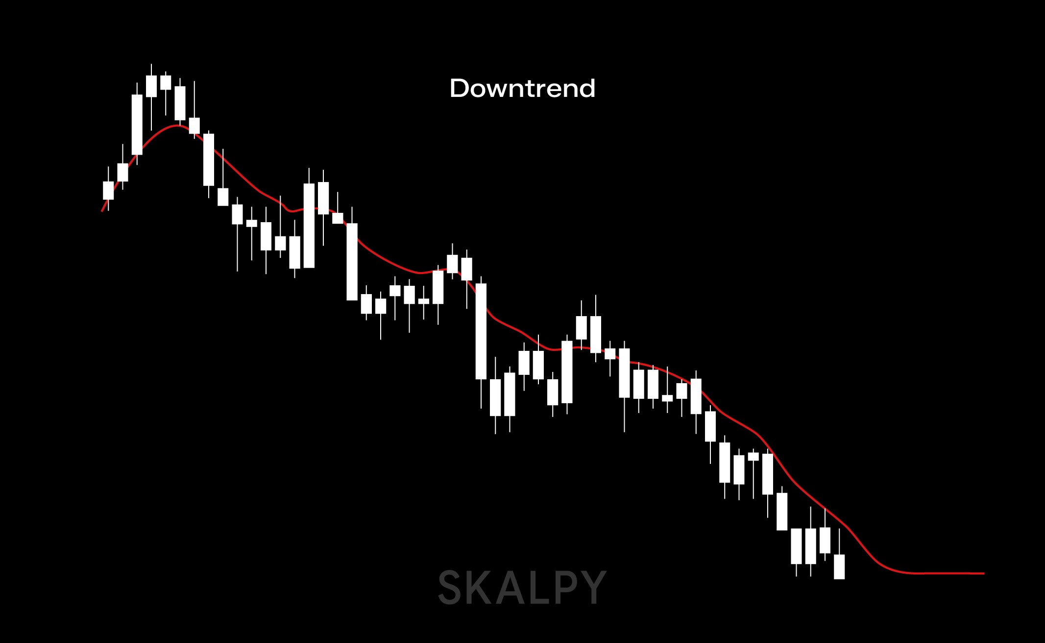 Moving average downtrend showing price trending below the MA, analyzed by traders using Skaply.