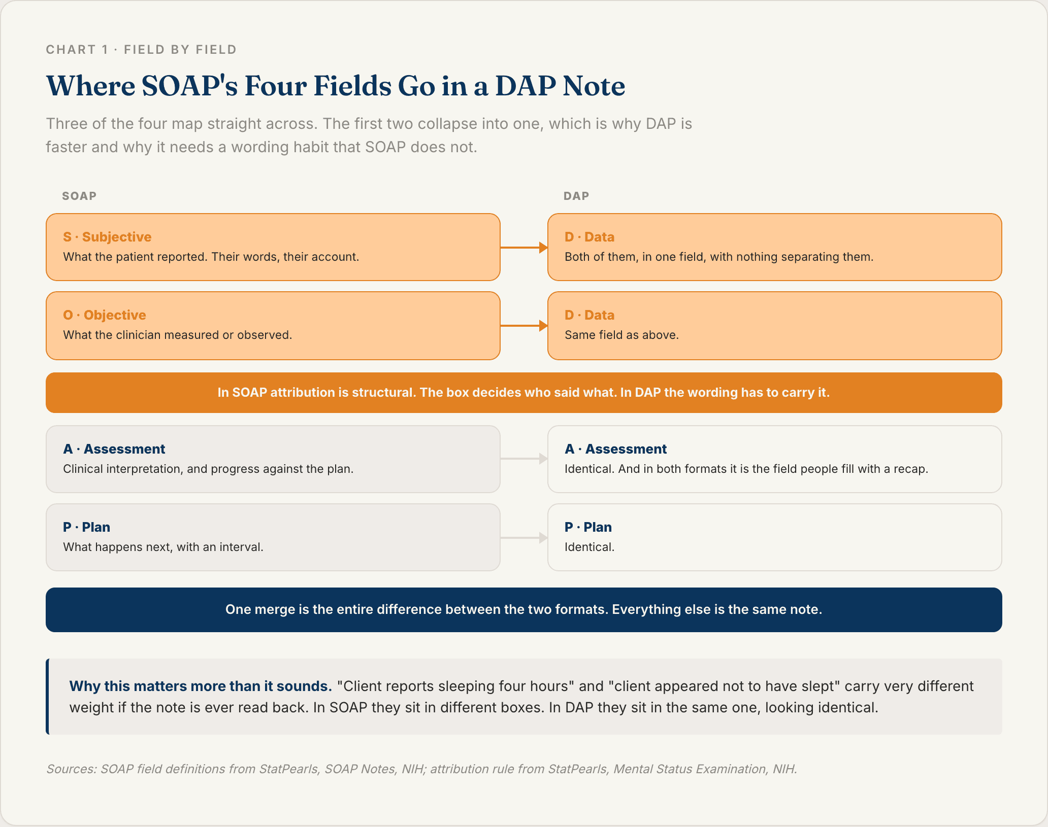 Field by field comparison of DAP and SOAP notes showing the Subjective and Objective fields merging into a single Data field, and what that merge costs in attribution