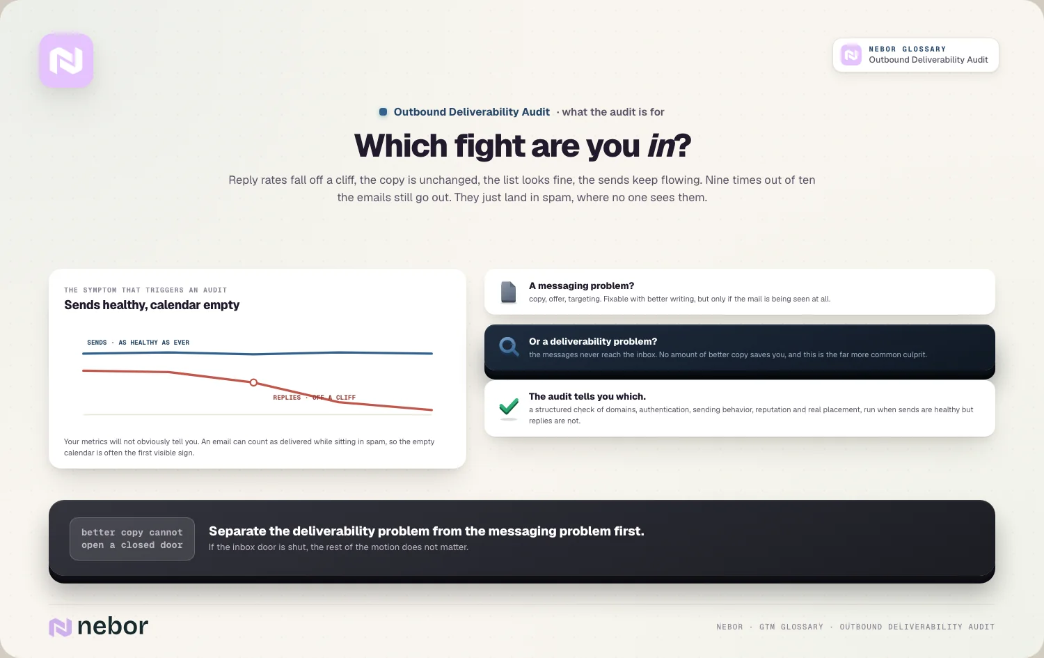 Which fight are you in: sends healthy, replies off a cliff, and the audit that separates copy from deliverability