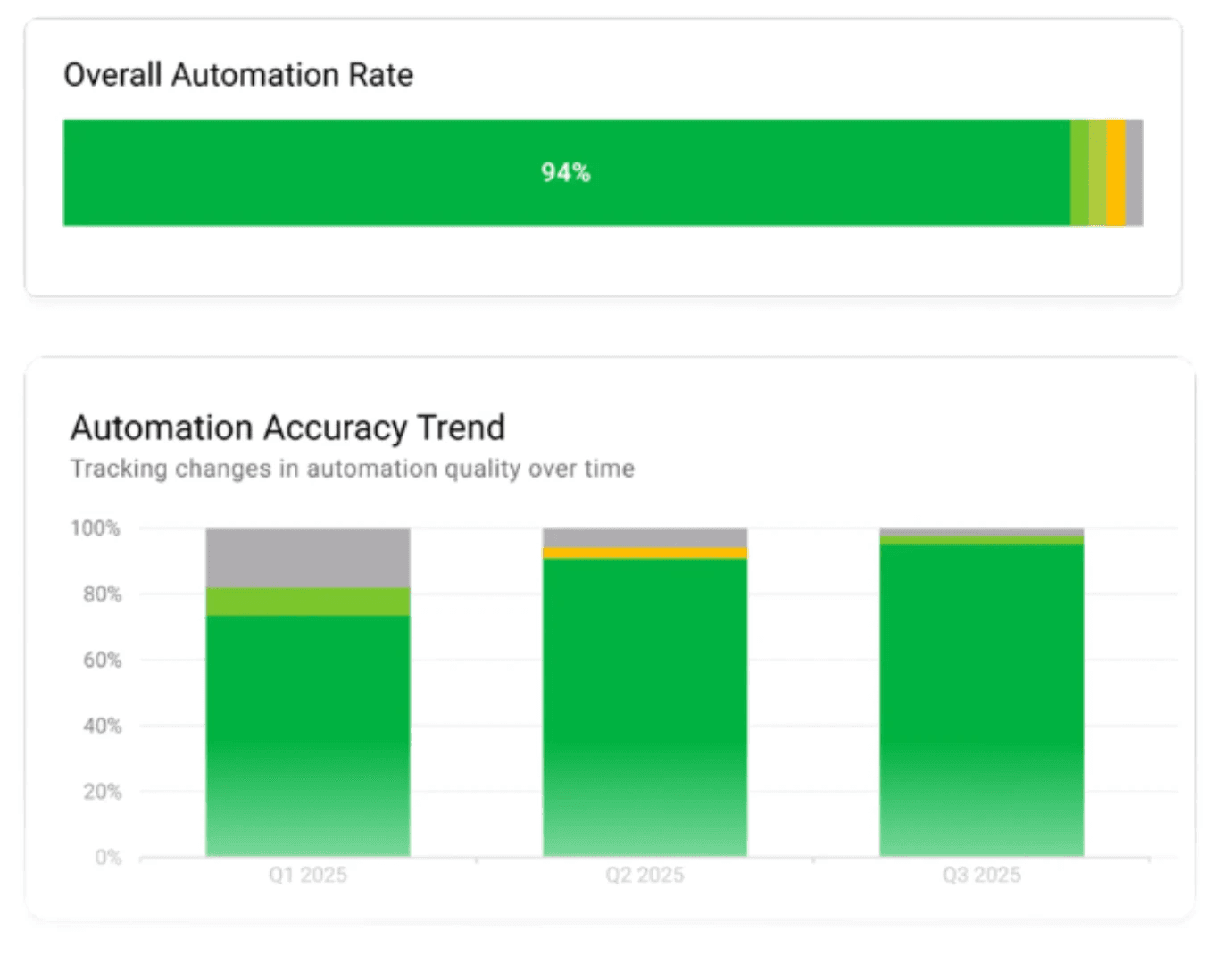 Overall Automation Rate