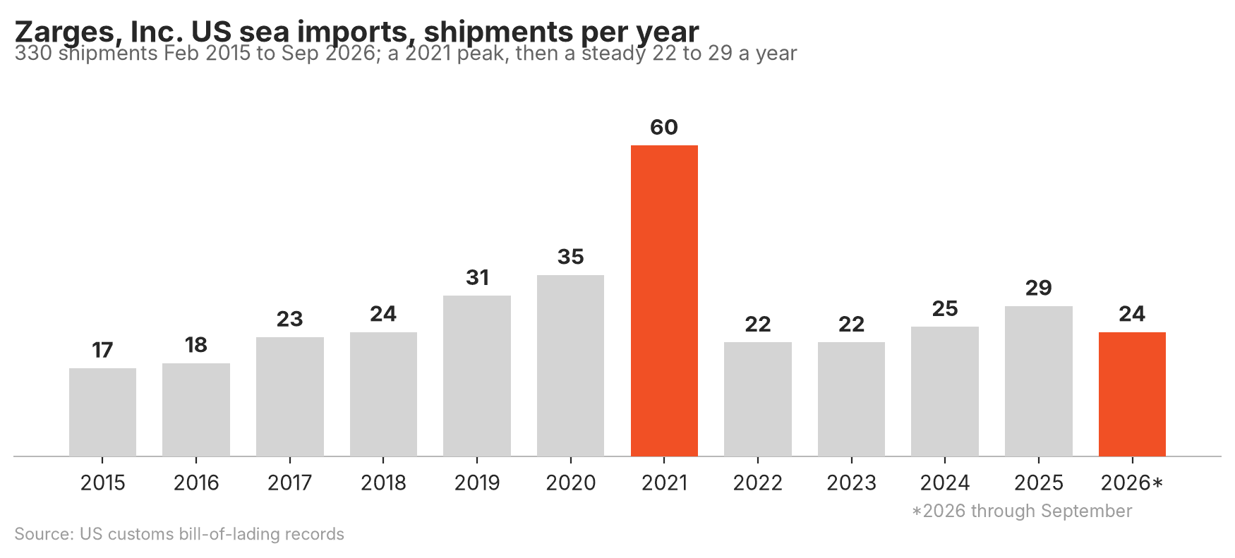 Chart of the supplier's US import shipment volume trend over time