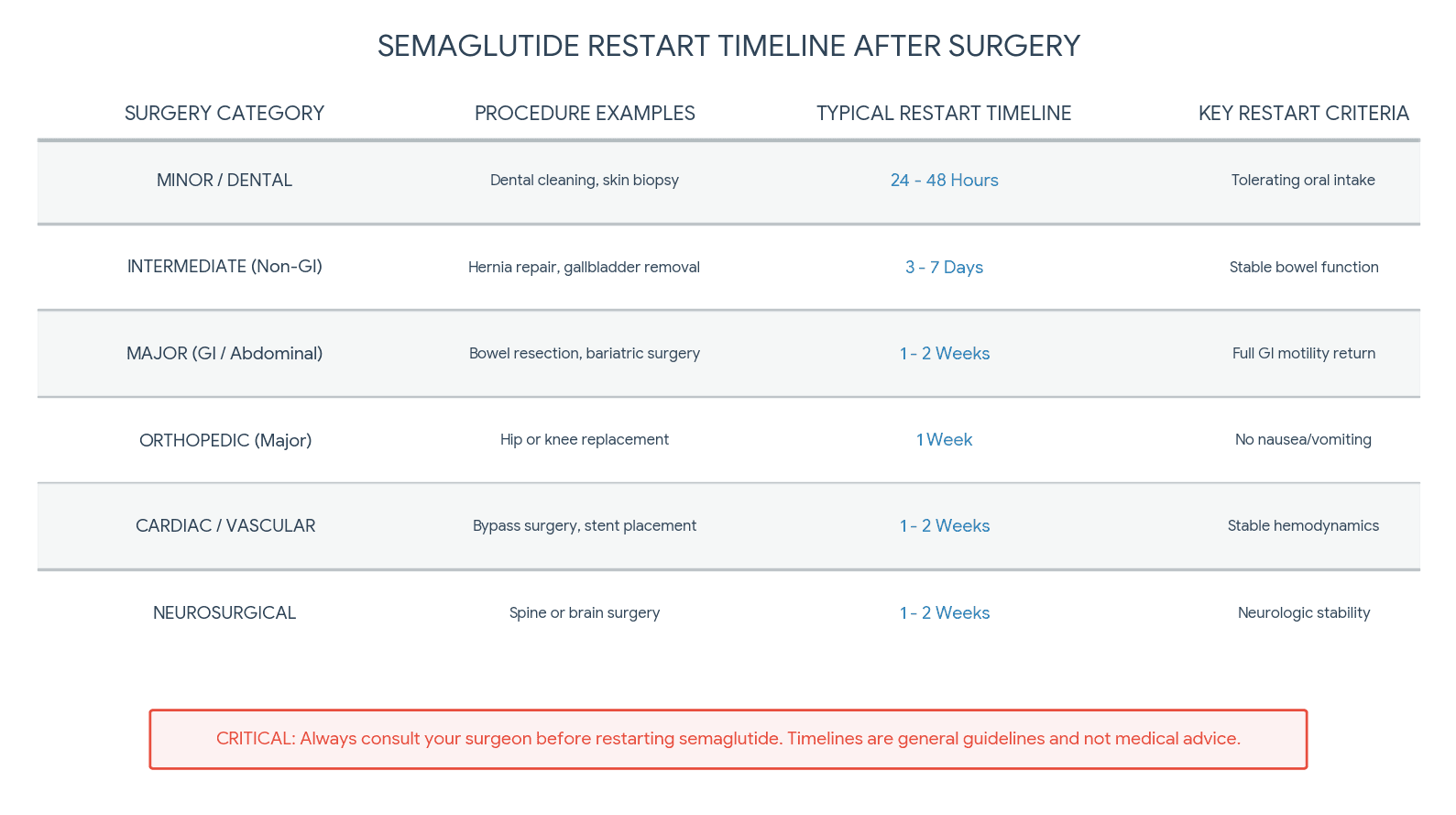 Semaglutide restart timeline comparison chart by surgery type