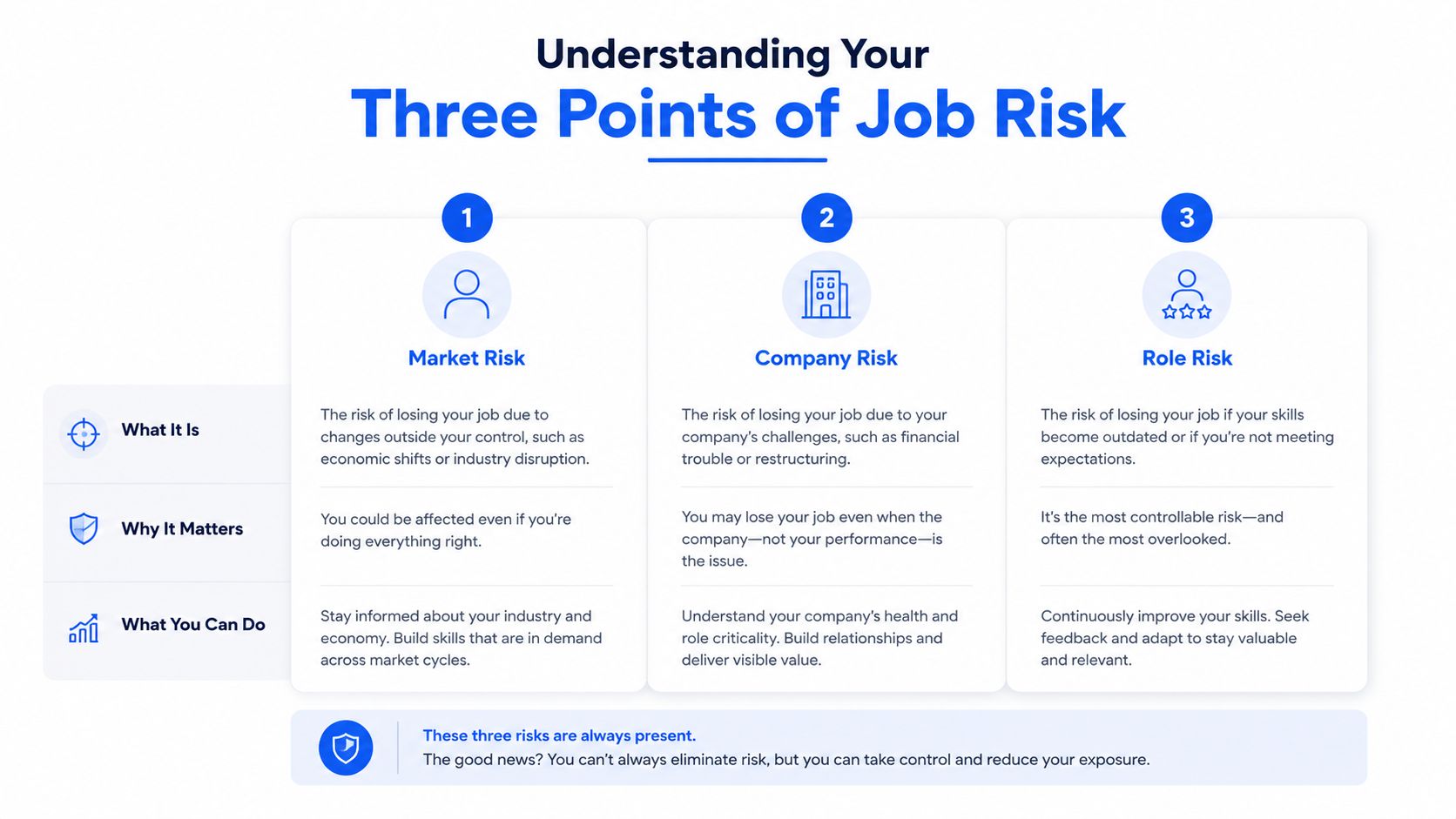 An infographic titled Understanding Your Three Points of Job Risk, covering Market, Company, and Role risks.