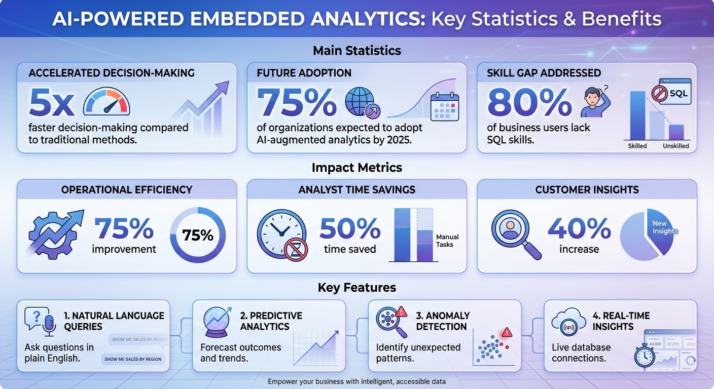AI-Powered Embedded Analytics: Key Statistics and Benefits
