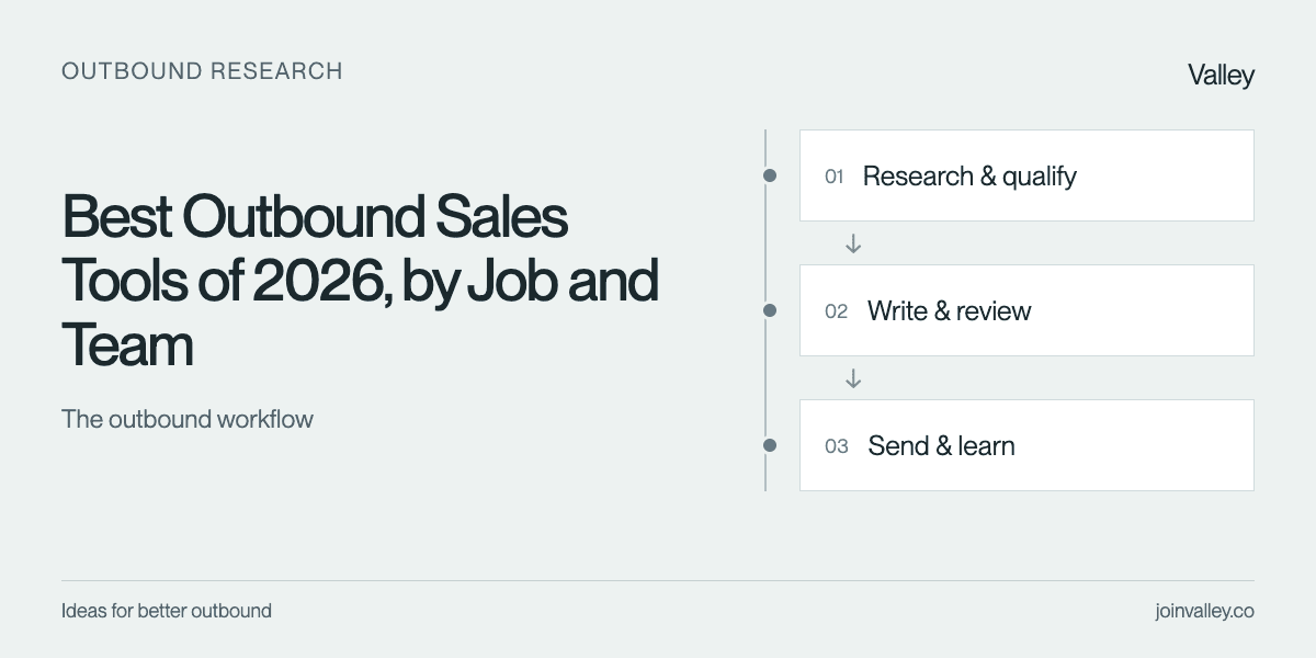 Best Outbound Sales Tools of 2026, by Job and Team. Workflow: Research & qualify → Write & review → Send & learn.