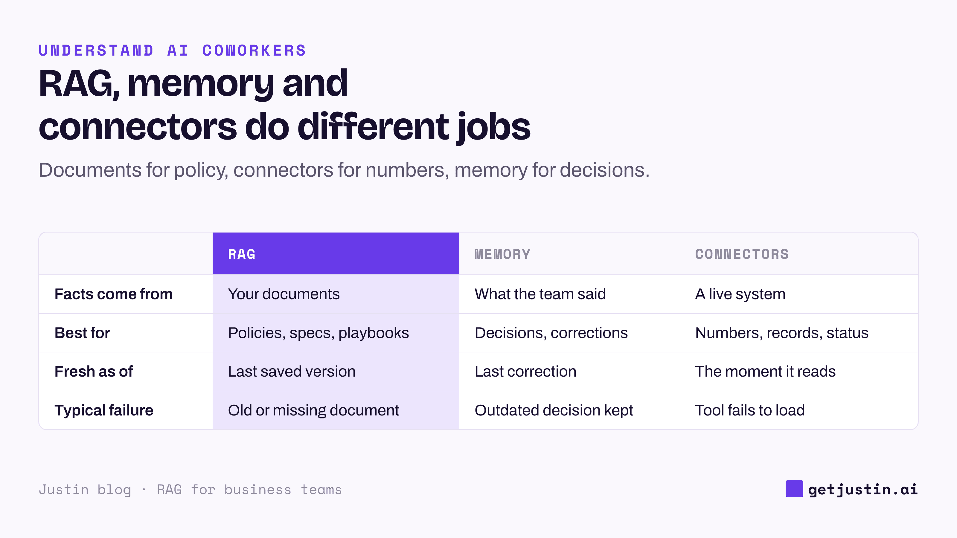 Comparison of RAG, memory and connectors: where facts come from, what each is best for, how fresh it is, how it fails