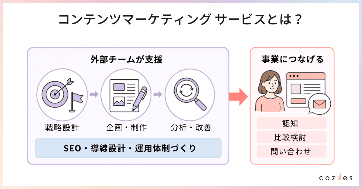 コンテンツマーケティングサービスとは？