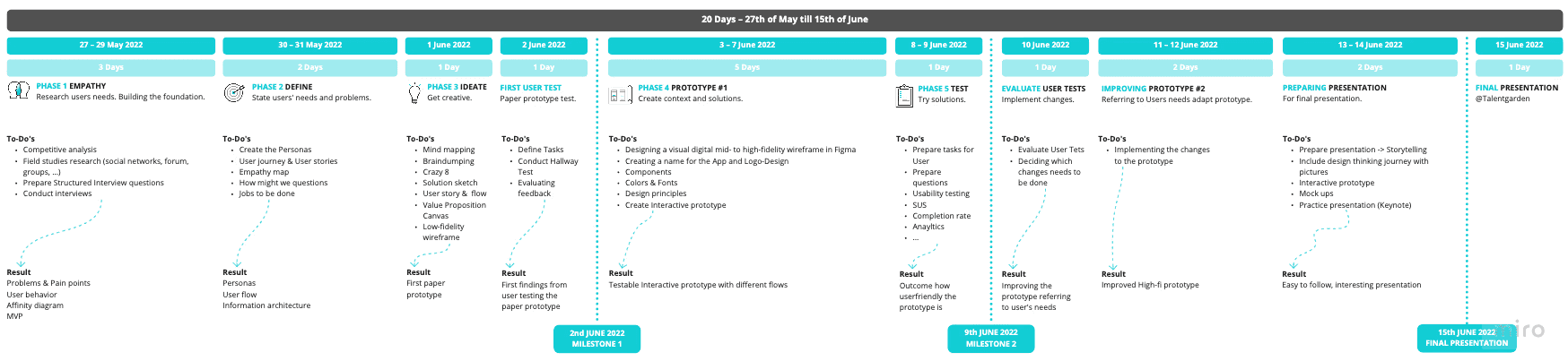 Picture Timeline des Projektes