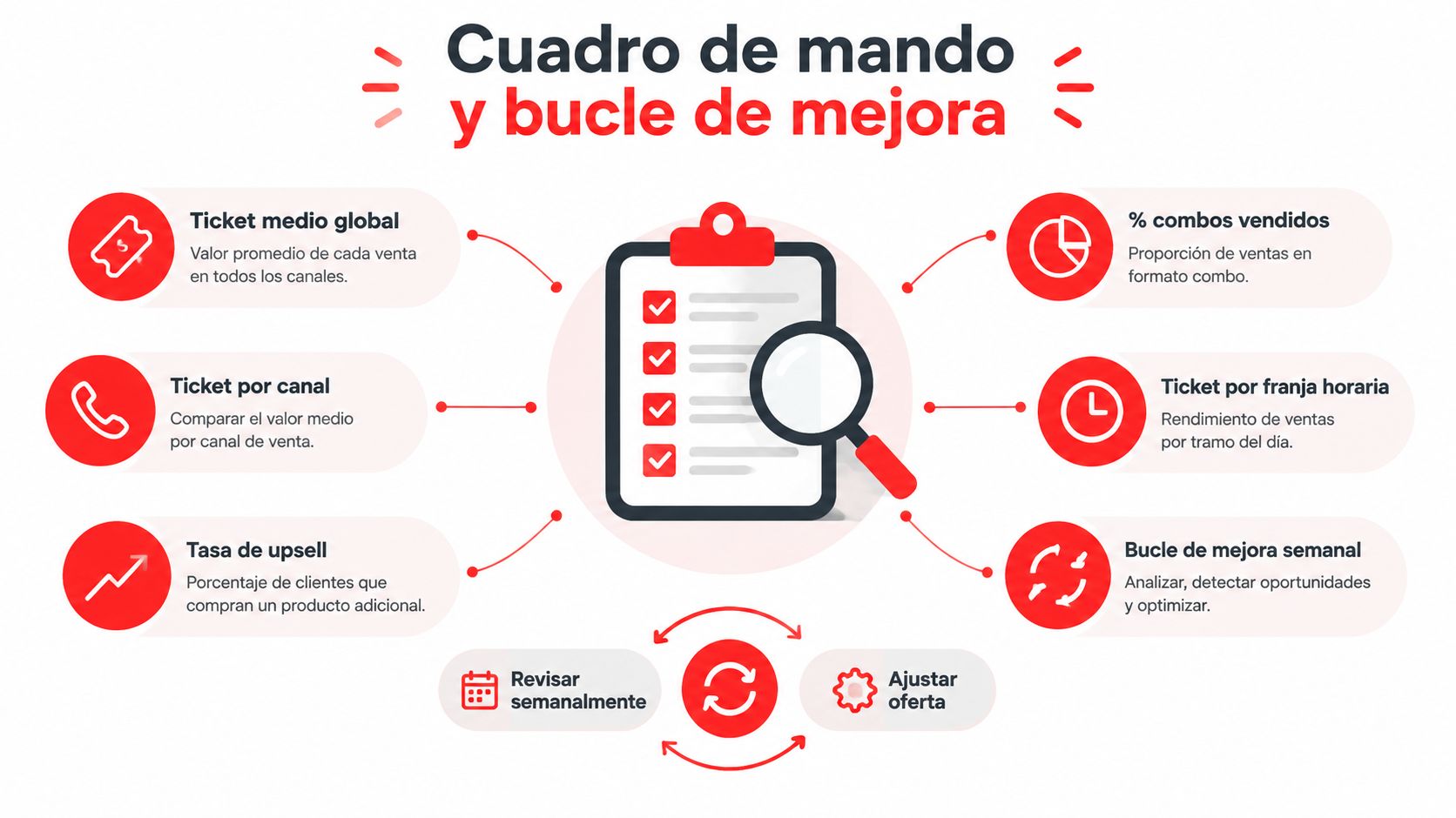 Gráfico de cuadro de mando y bucle de mejora para optimizar el ticket medio en restaurantes.