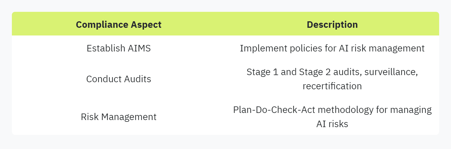 Table displaying: Compliance Aspect, Description, Establish AIMS, Implement policies for AI risk managementConduct AuditsStage 1 and Stage 2 audits, surveillance, recertification, Risk Management, Plan‐Do‐Check‐Act methodology for managing AI risks