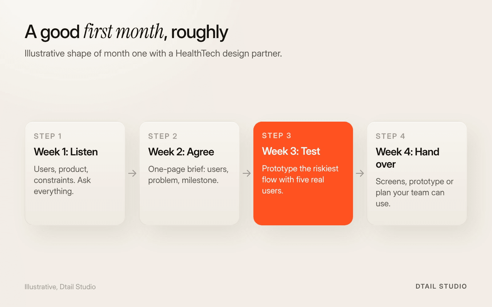 Four steps of a first month: week 1 listen, week 2 agree a brief, week 3 test the riskiest flow, week 4 hand over something usable.