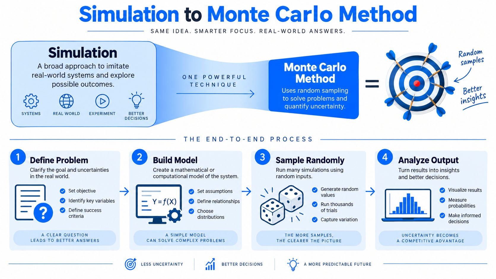 A visual infographic explaining the step-by-step process of using Monte Carlo simulation to quantify uncertainty.
