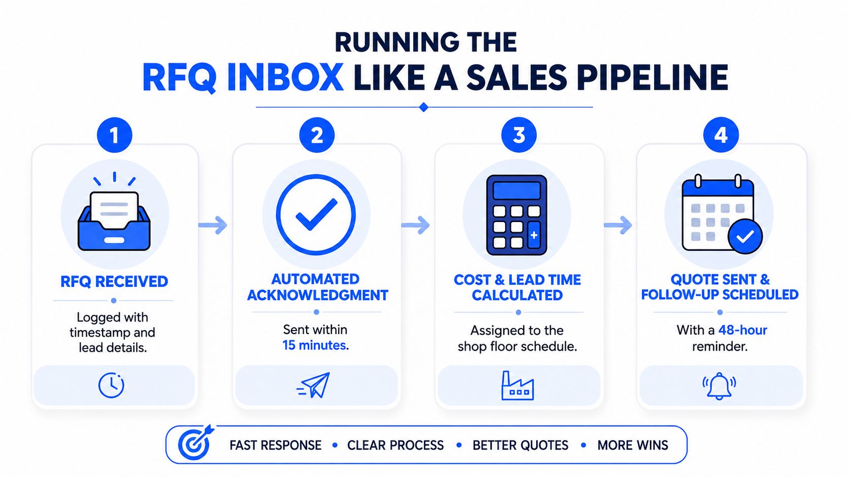 A four-step infographic illustrating a streamlined sales pipeline process for managing a small machine shop RFQ inbox.