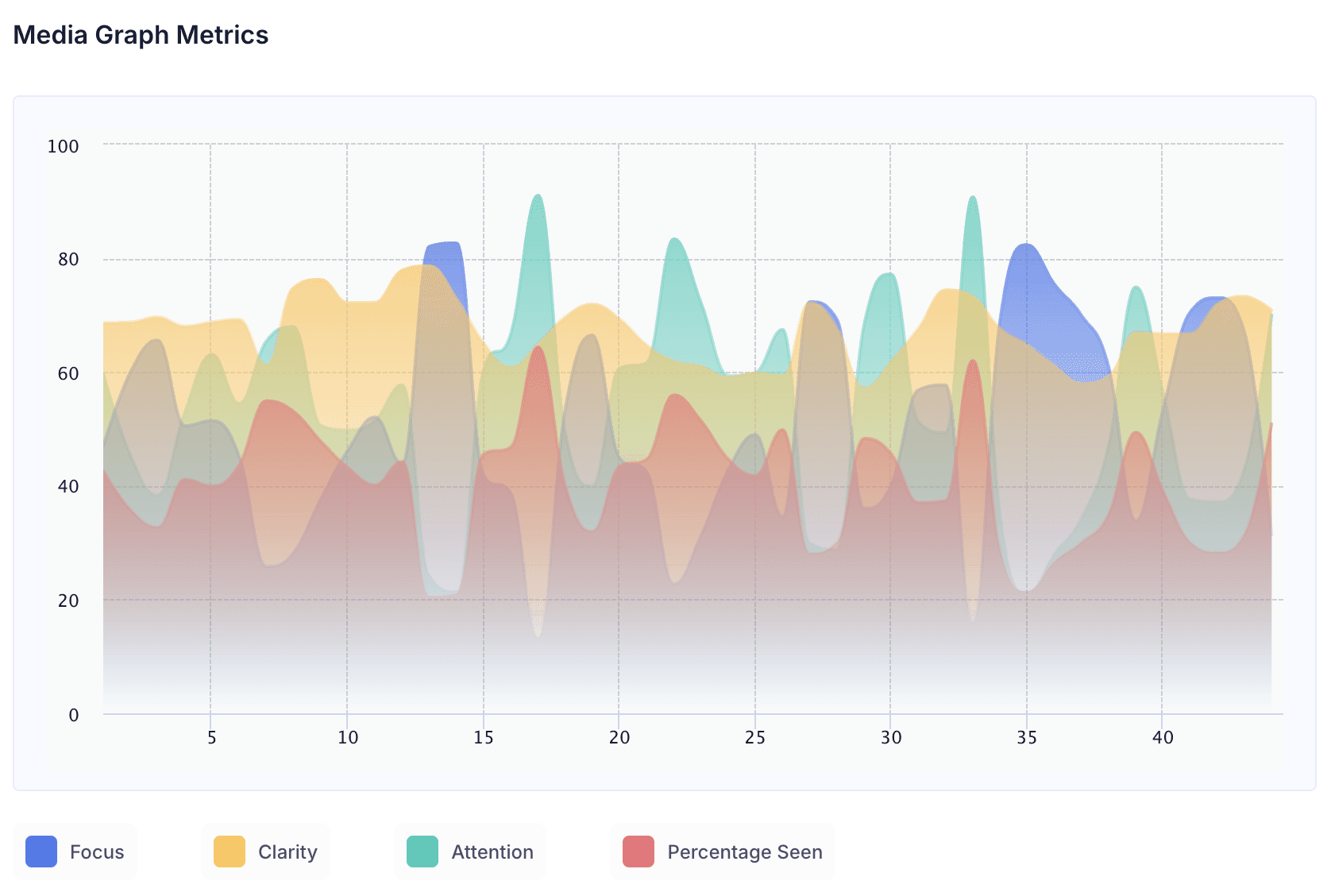 Media Graph – Emotion Over Time for McD