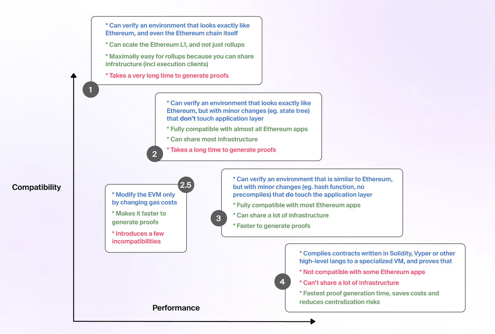 Vitalik's zkEVM Type Classification