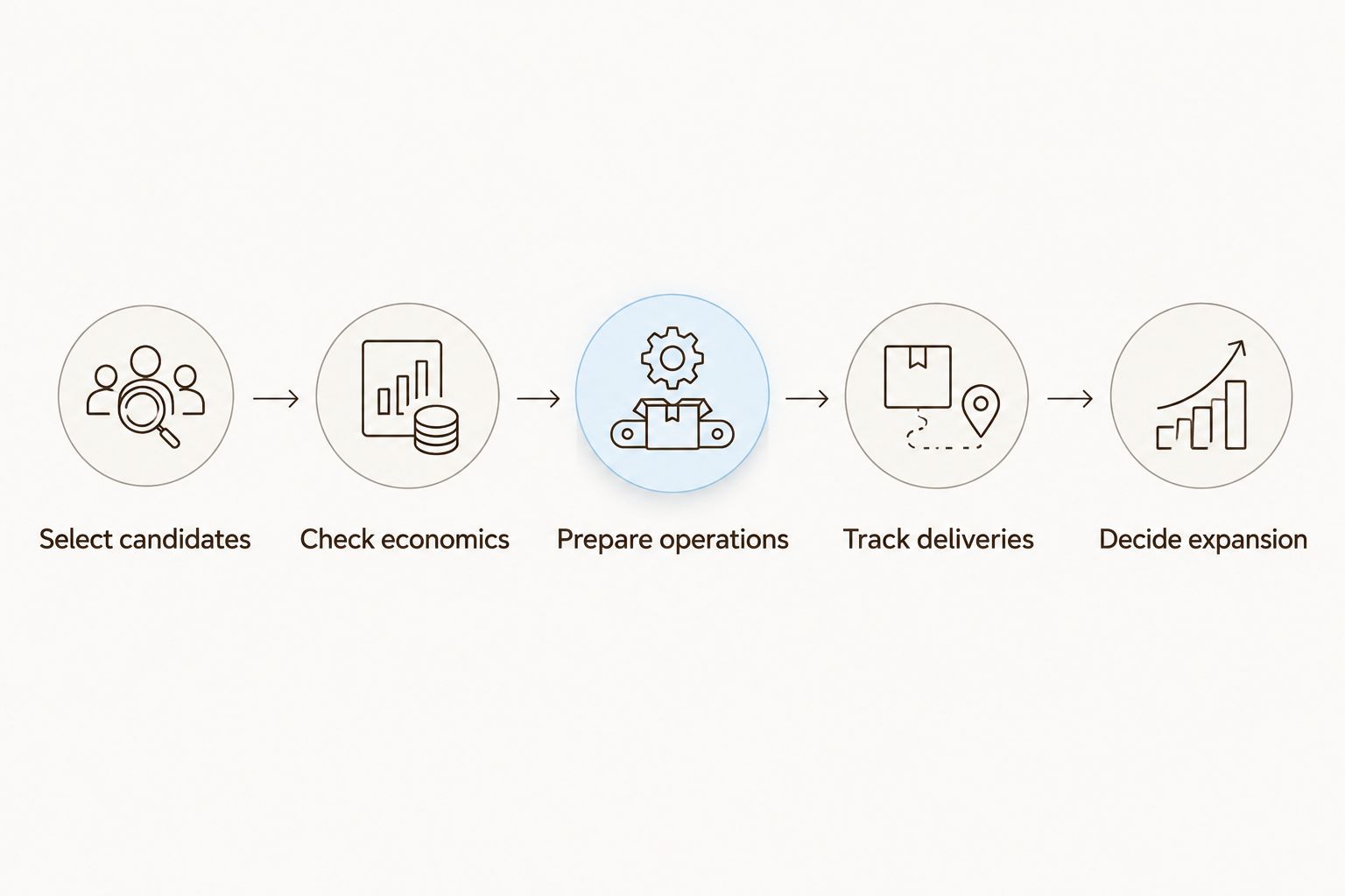 Five steps for evaluating an Amazon Subscribe and Save test