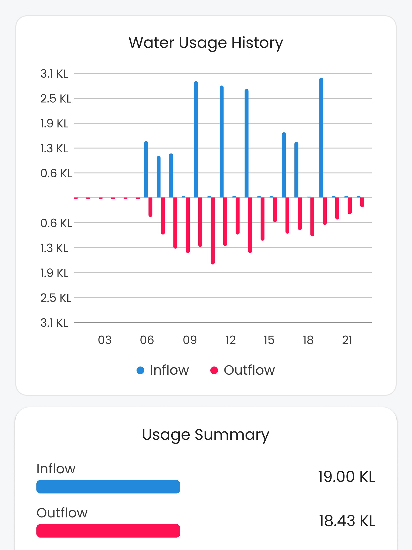 Daily water inflow usage graph on Waltr website ticker for real-time monitoring