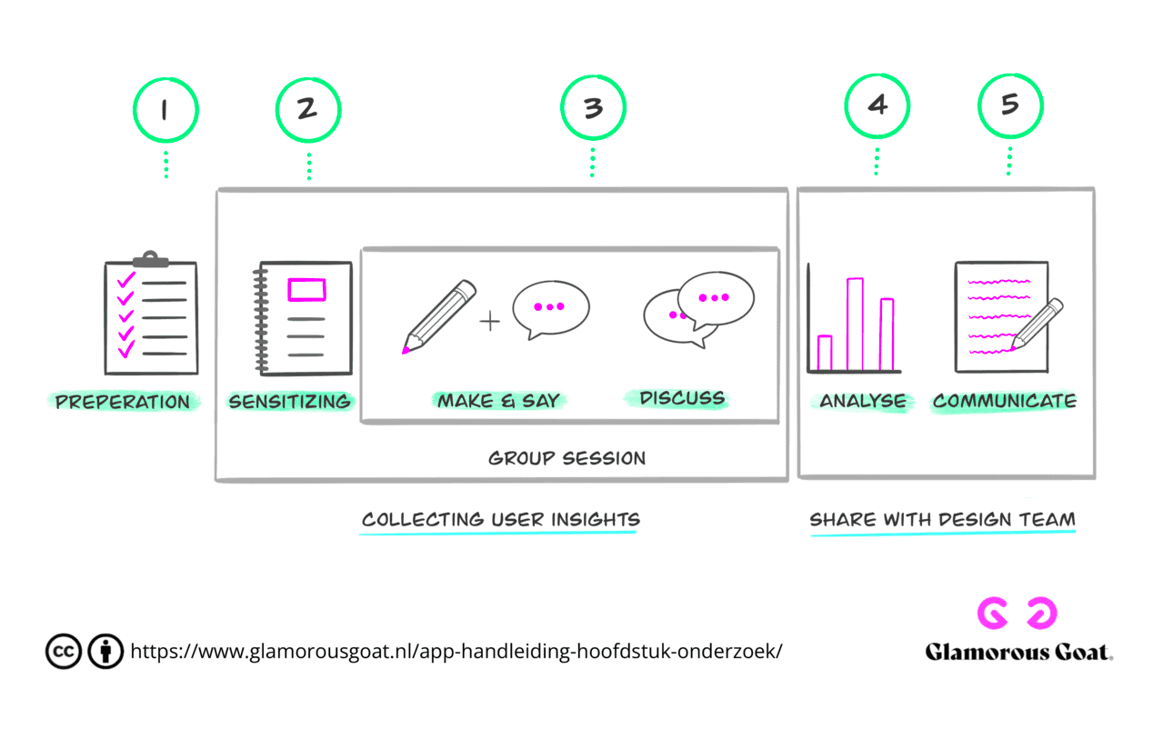 Figuur 2.4 Contextmapping proces