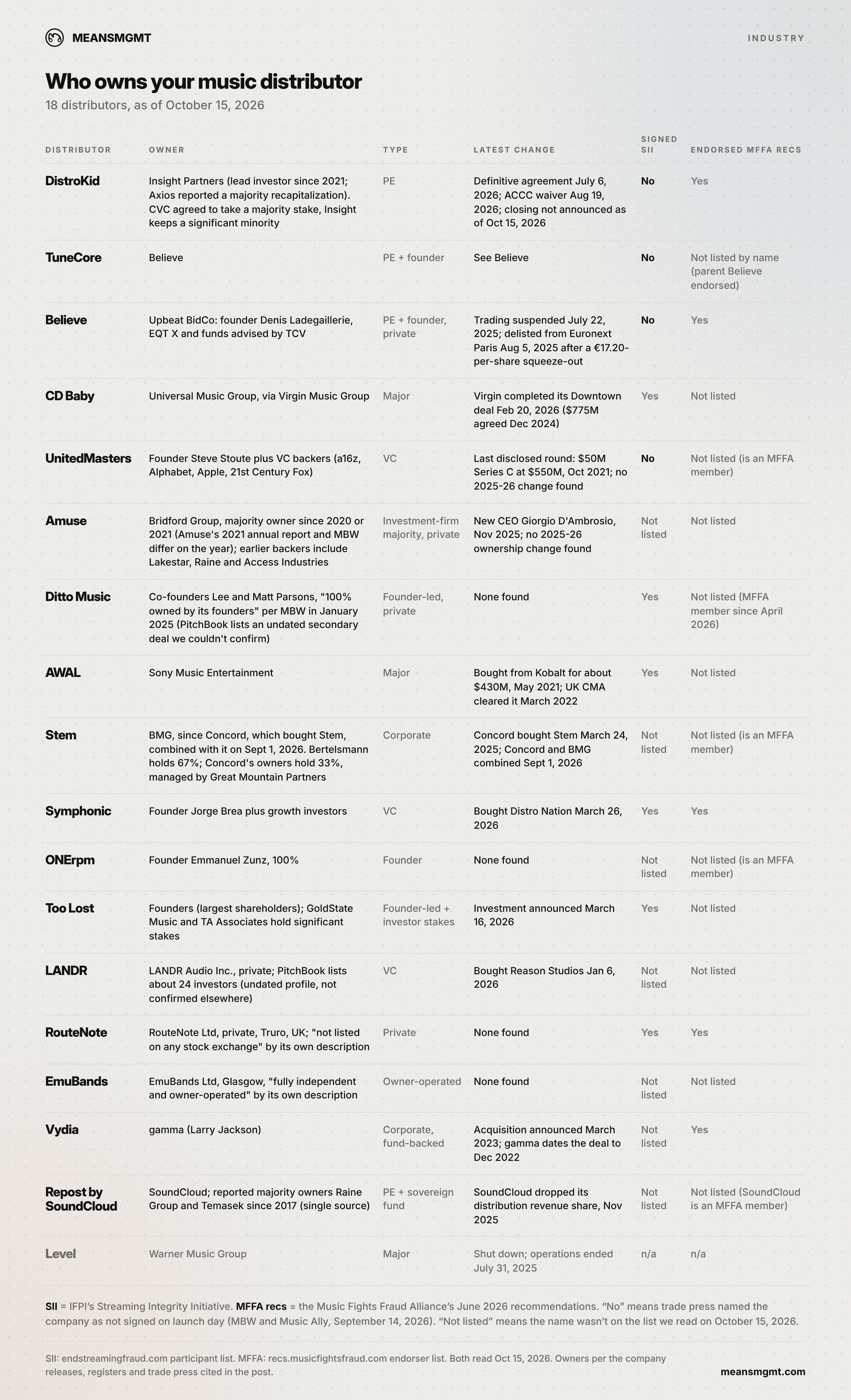 Table of 18 music distributors as of October 15, 2026, showing each one's owner, ownership type, latest ownership change, and whether it signed IFPI's Streaming Integrity Initiative or endorsed the Music Fights Fraud Alliance recommendations.