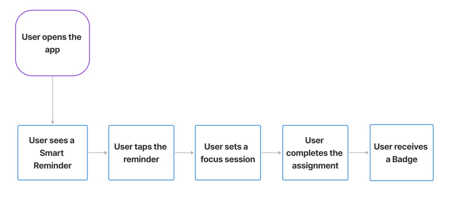 user flow chart