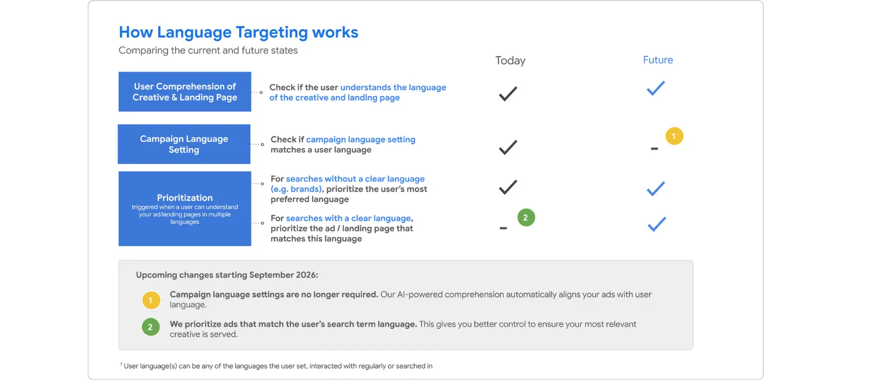 Four things stay: no exclusions, no auto-translation, same reporting, cross-language matching.