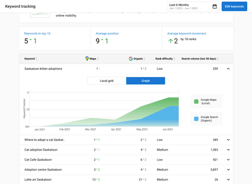 Local Visibility & Listings Management Dashboard