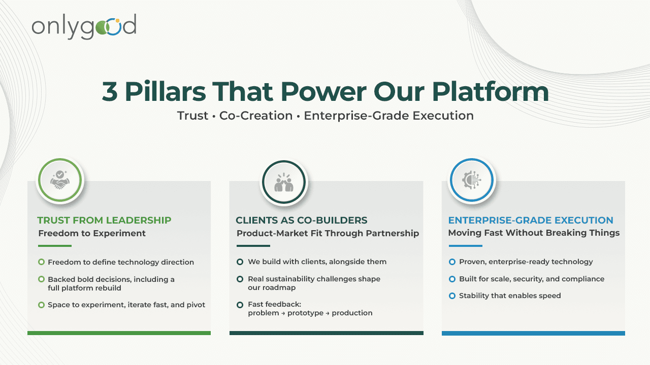 Three pillars of OnlyGood’s platform: leadership trust, client co-creation, and enterprise-grade ESG execution
