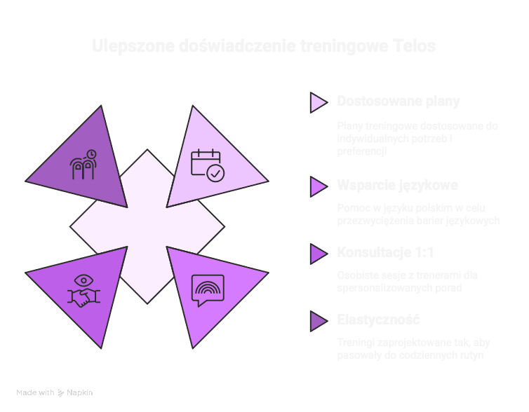 Ulepszone doświadczenia treningowe Telos Running
