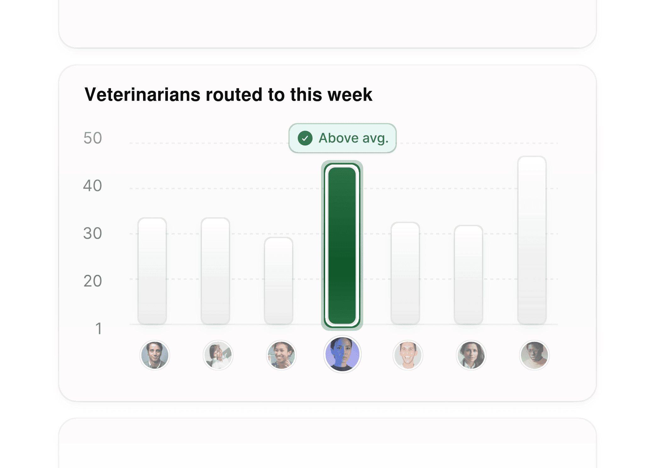Enhanced insights graph for veterinary clinics, displaying weekly routing data for veterinarians and support staff.