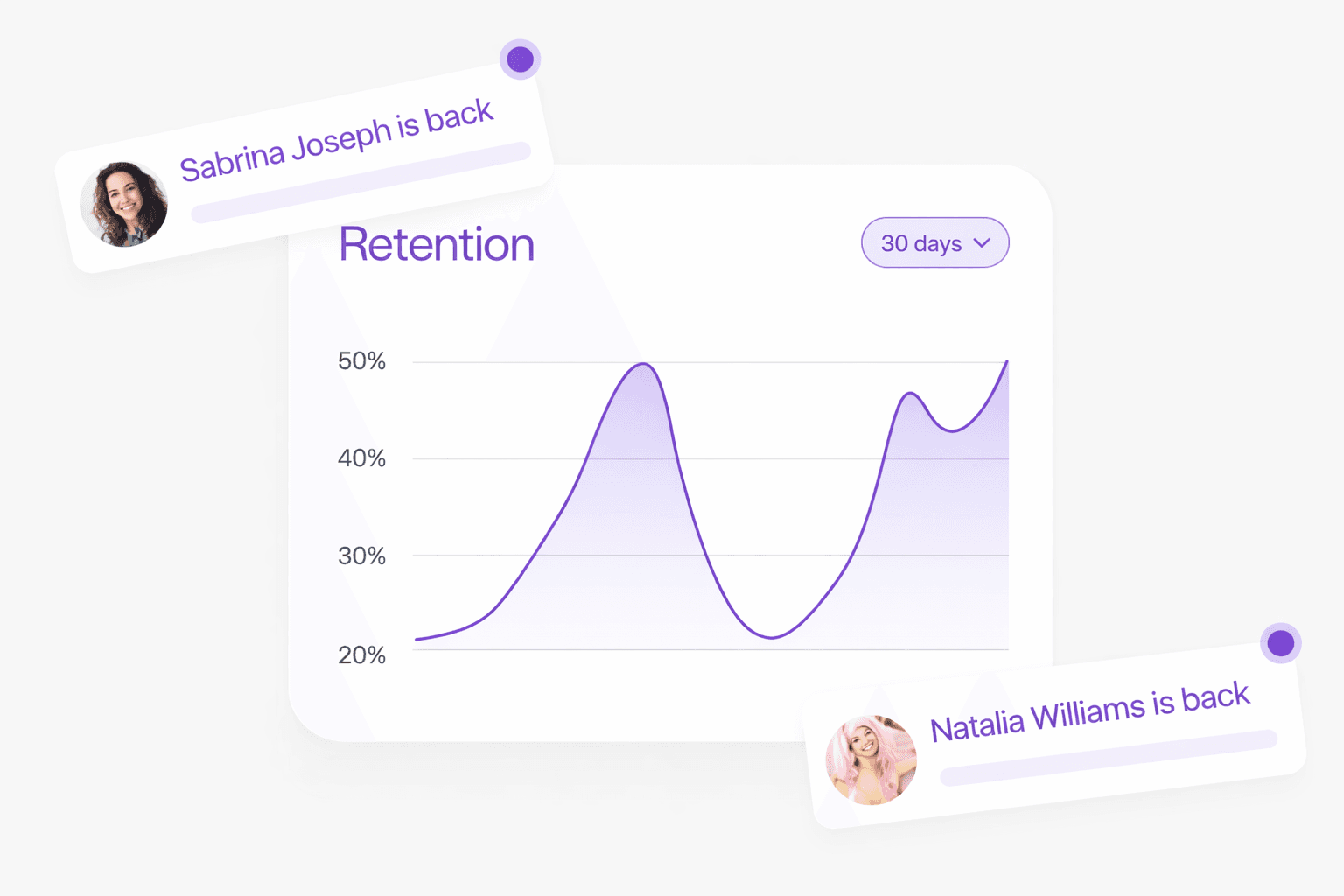 Retention graph with user return notifications for analyzing feature effectiveness.