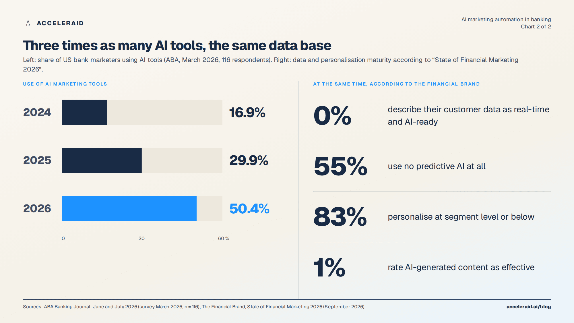 AI use in bank marketing 2024 to 2026 according to the ABA survey, set against data maturity and personalisation level according to The Financial Brand