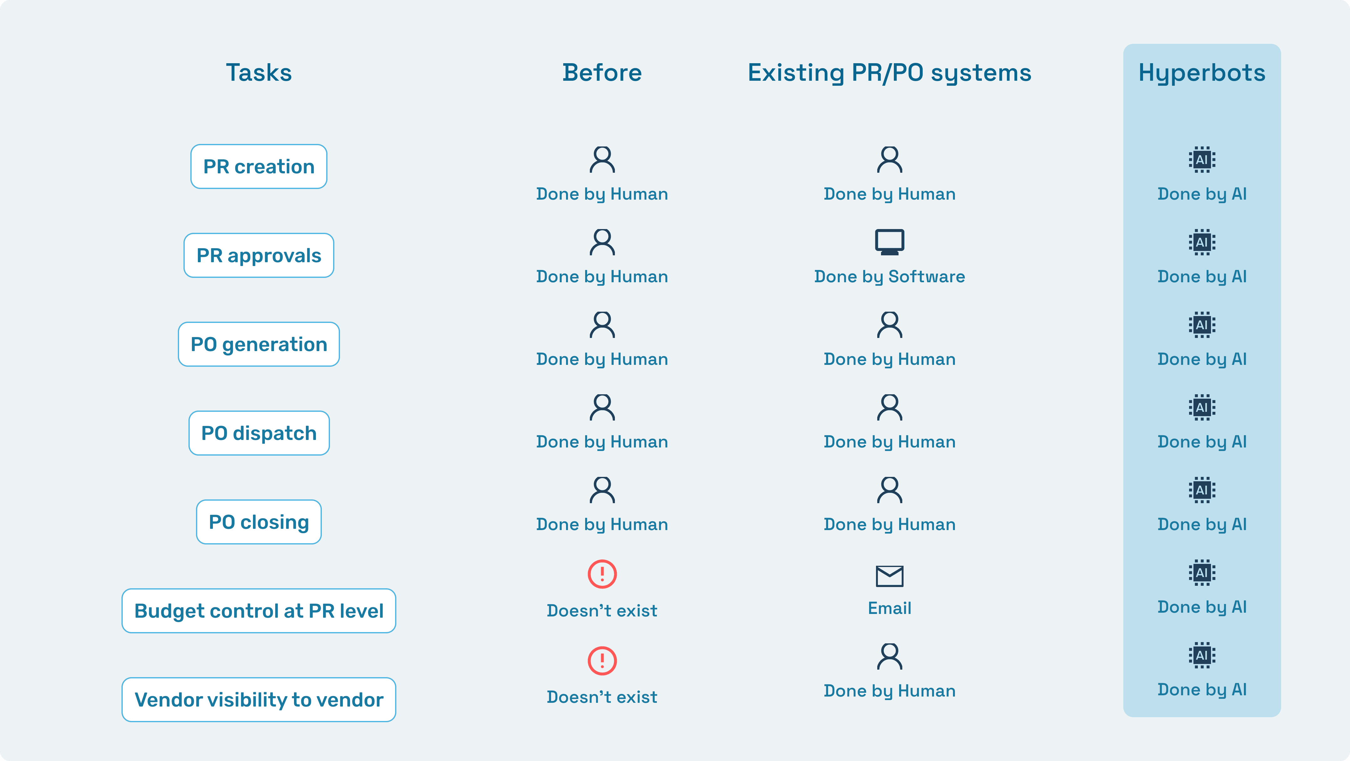 Comparison of manual vs PR/PO co-pilot process: from creation to vendor visibility.