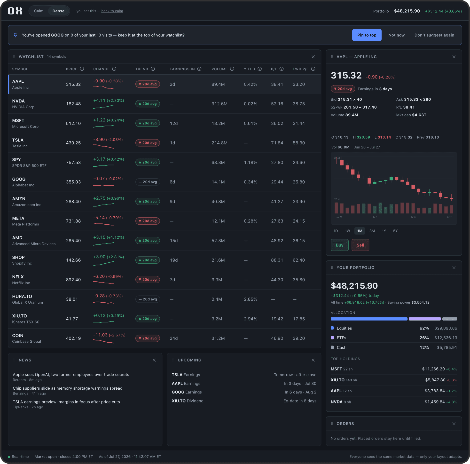 The same return visit switched to the Dense layout. The watchlist now carries Volume, Yield, P/E and Forward P/E columns alongside the trend and earnings ones, and the Apple panel has opened into a candlestick chart with timeframe controls.