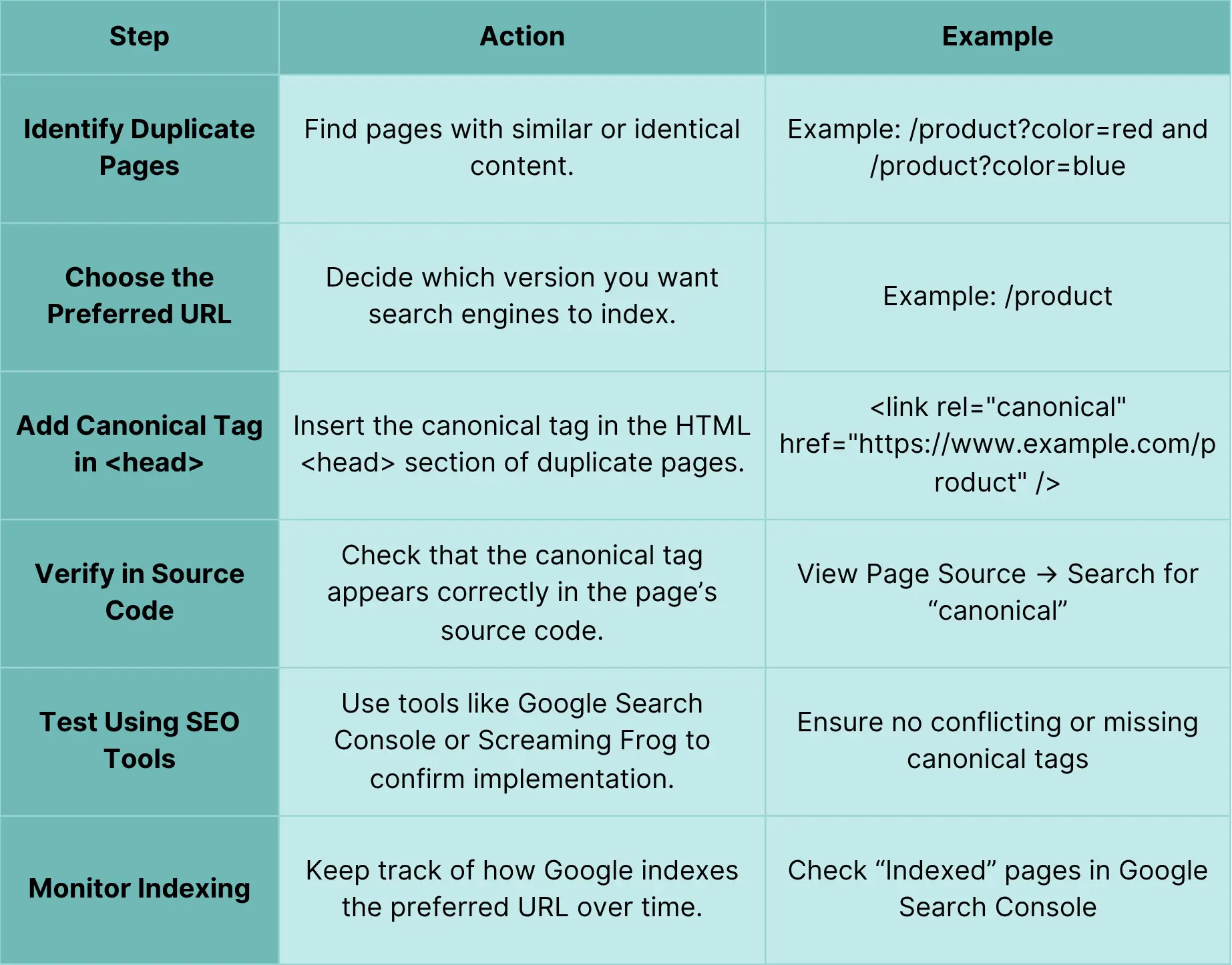 Table of How to Implement a Canonical Tag