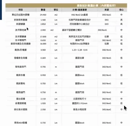 由圖則整理物料數量，下一步仍要核對公司單價同計法。
