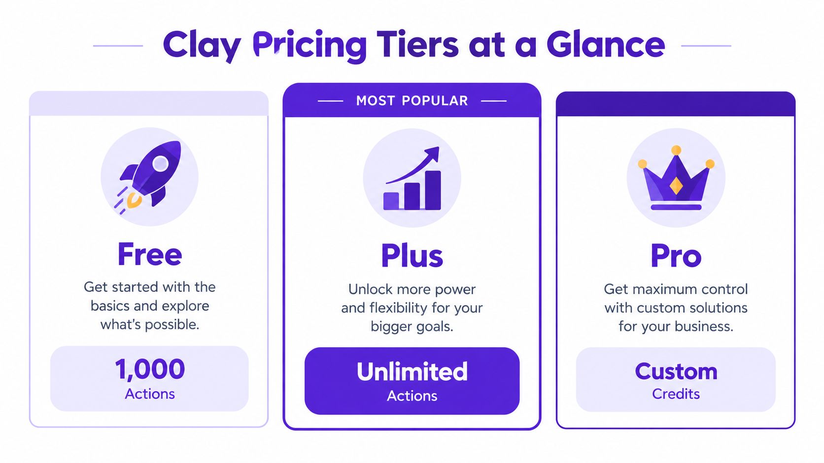 A visual comparison table showcasing Clay pricing tiers including Free, Plus, and Pro subscription plans.