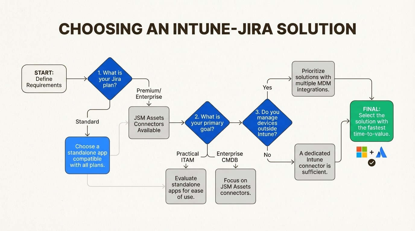A flowchart showing the steps to select the best Intune Asset Management Solutions for Jira Teams based on Jira plan, goals, and existing device management tools.