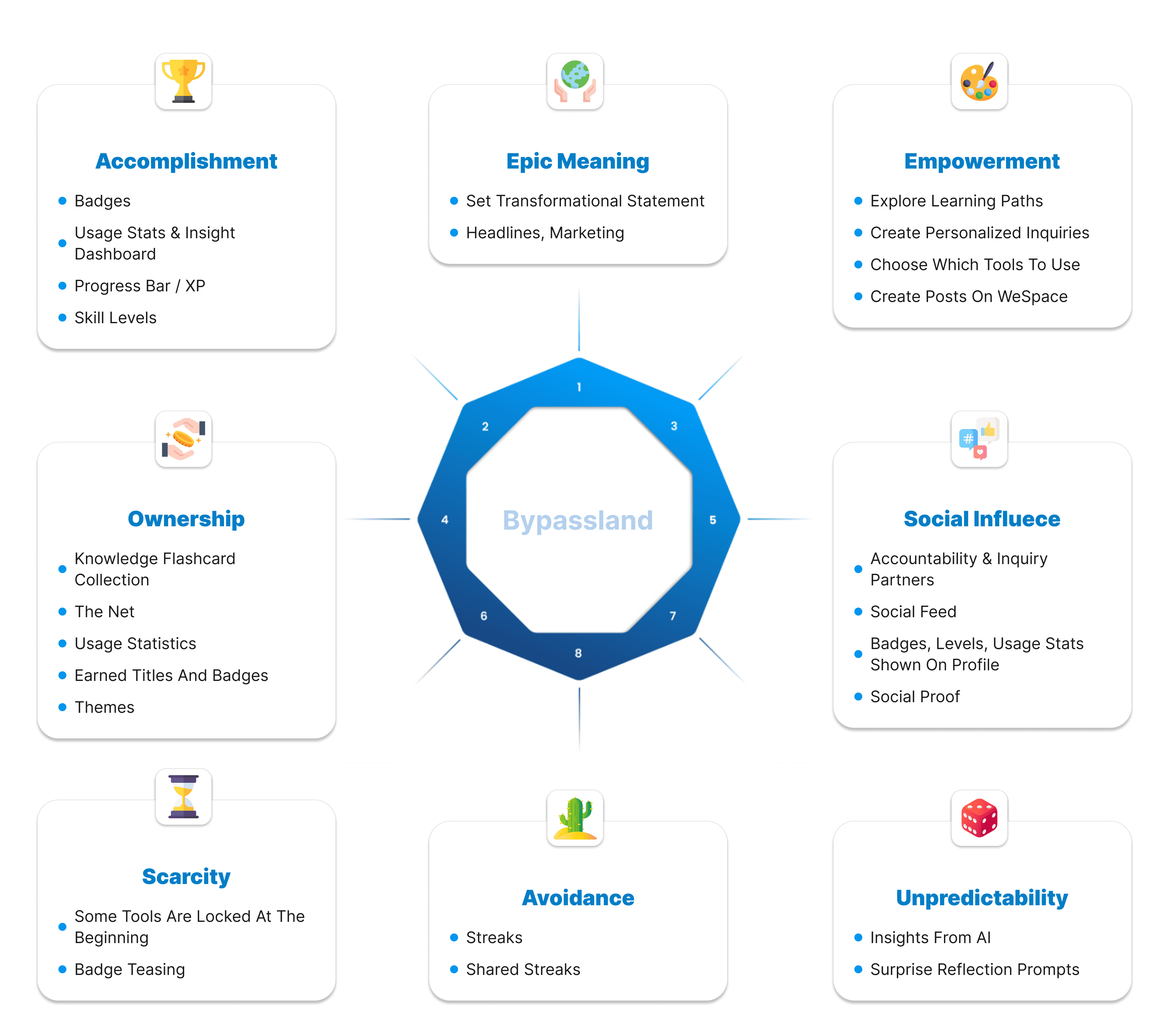 Image of the Octalysis gamification tool applied to Bypassland, mapping app features to the eight core drives.