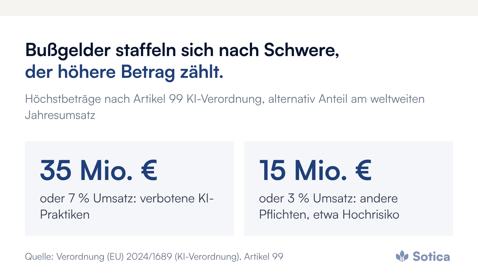 Kennzahlen: Bußgelder nach Artikel 99 KI-Verordnung bis zu 35 Millionen Euro oder 7 Prozent des weltweiten Jahresumsatzes für verbotene KI-Praktiken, bis zu 15 Millionen Euro oder 3 Prozent für Verstöße gegen andere Pflichten. Quelle: Verordnung (EU) 2024/1689, Artikel 99.