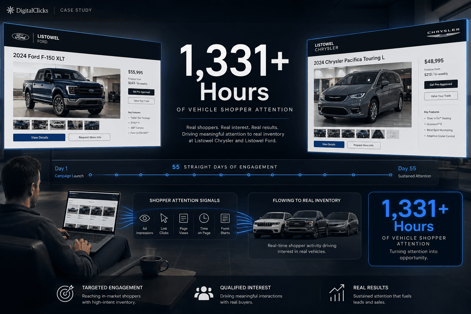 Digital dealership showroom visual showing 1,331+ hours of vehicle shopper attention on inventory pages.