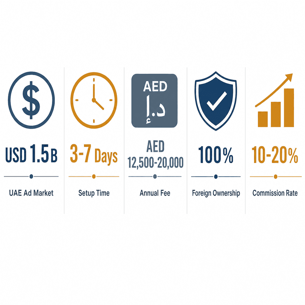 Infographic: How to Get a Media Representation Business License in Dubai